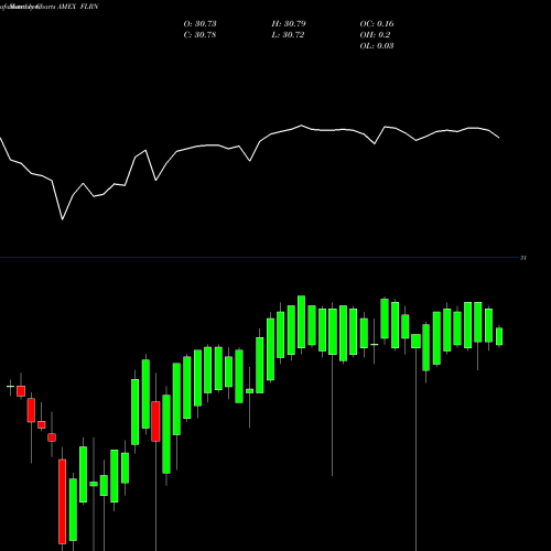 Monthly charts share FLRN SPDR Inv Gr Floating Rt ETF Barclays AMEX Stock exchange 