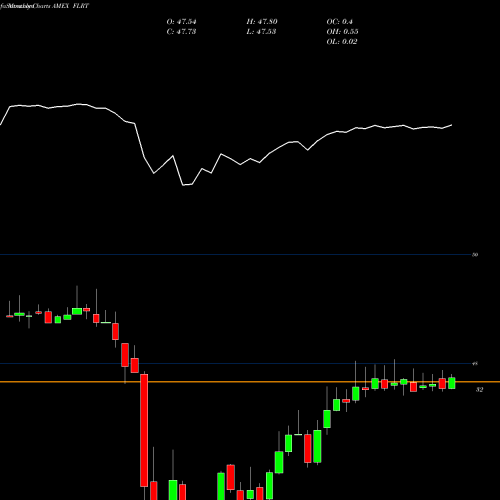 Monthly charts share FLRT Advisorshares Pacific Asset Enh AMEX Stock exchange 