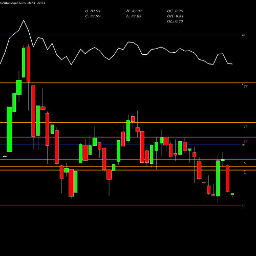 Monthly charts share FLSA Franklin FTSE Saudi Arabia ETF AMEX Stock exchange 