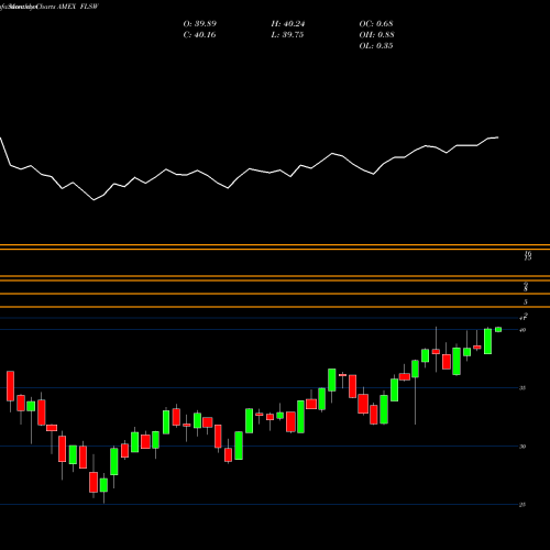 Monthly charts share FLSW Franklin Switzerland ETF AMEX Stock exchange 