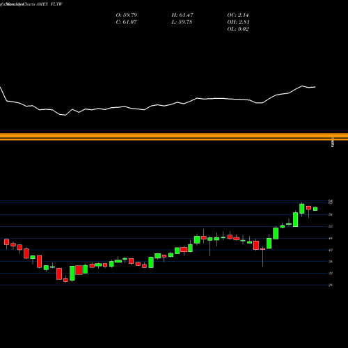 Monthly charts share FLTW Taiwan Franklin FTSE ETF AMEX Stock exchange 
