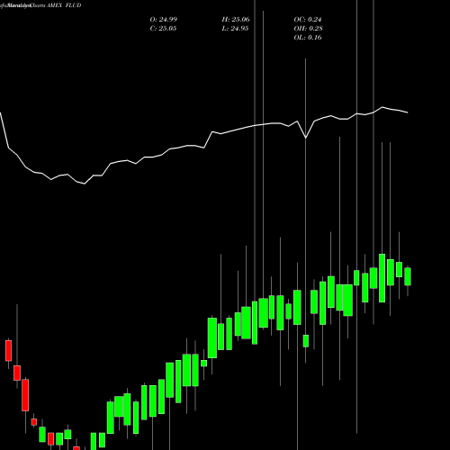 Monthly charts share FLUD Franklin Liberty Ultra Short Bond ETF AMEX Stock exchange 