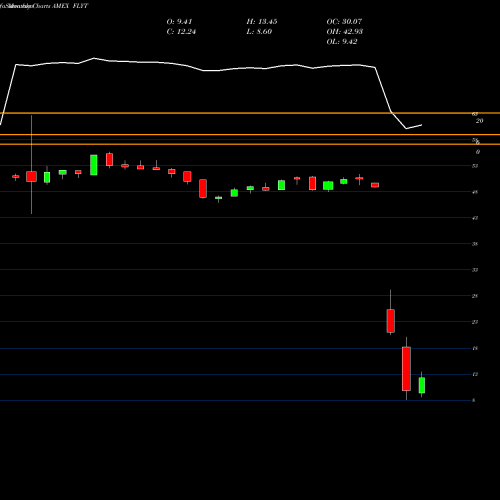 Monthly charts share FLYT Flight To Safety Strategy ETF Direxion AMEX Stock exchange 