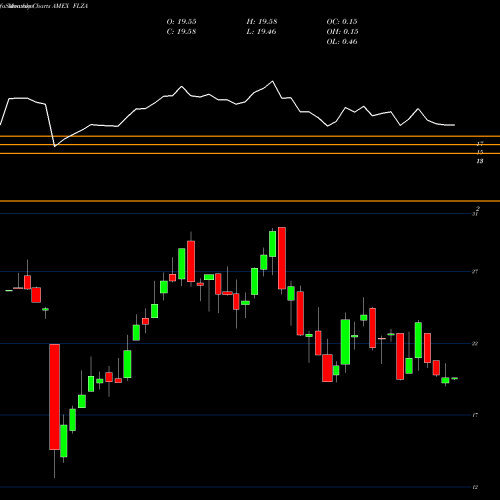 Monthly charts share FLZA Franklin FTSE South Africa ETF AMEX Stock exchange 