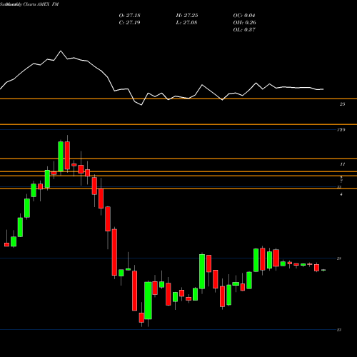 Monthly charts share FM MSCI Frontier 100 Ishares AMEX Stock exchange 