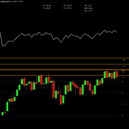 Monthly charts share FMAT Fidelity MSCI Materials Index E AMEX Stock exchange 