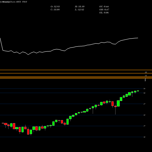 Monthly charts share FMAY FT CBOE Vest U.S. Equity Buffer ETF May AMEX Stock exchange 