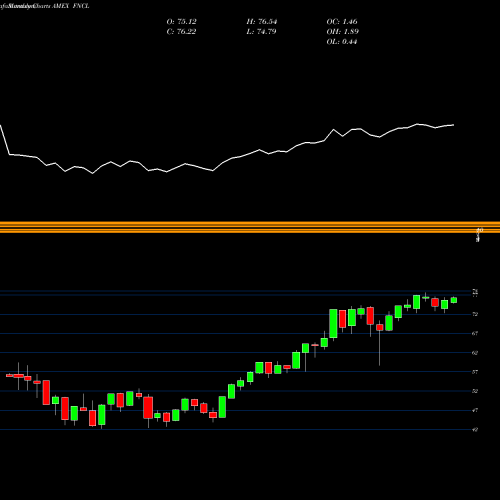 Monthly charts share FNCL Fidelity MSCI Financials Index AMEX Stock exchange 