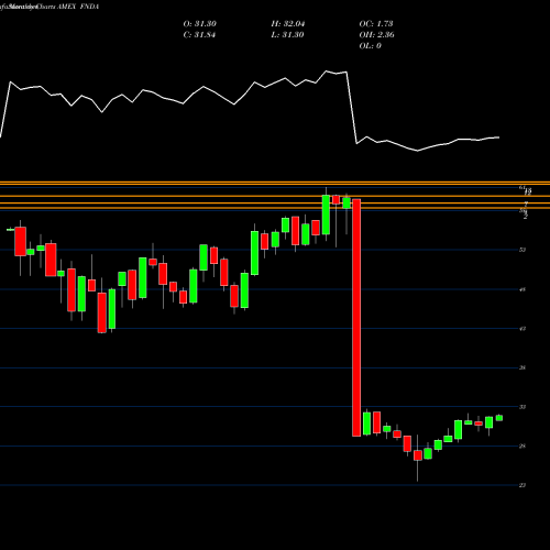Monthly charts share FNDA Schwab Fundamental U.S. Small Cap AMEX Stock exchange 