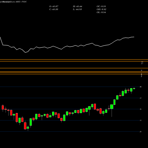 Monthly charts share FNDC Schwab Fundamental International AMEX Stock exchange 