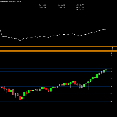 Monthly charts share FNDF Schwab Fundamental International AMEX Stock exchange 
