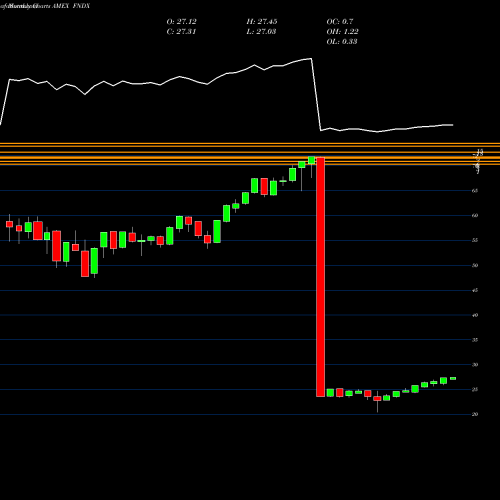 Monthly charts share FNDX Schwab Fundamental U.S. Large Cap AMEX Stock exchange 