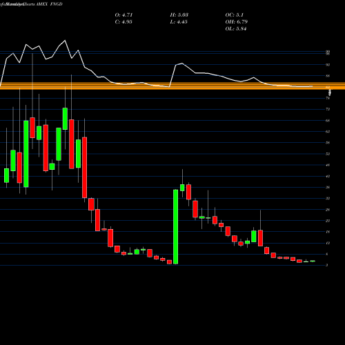 Monthly charts share FNGD Microsectors Fang+ -3X ETN AMEX Stock exchange 