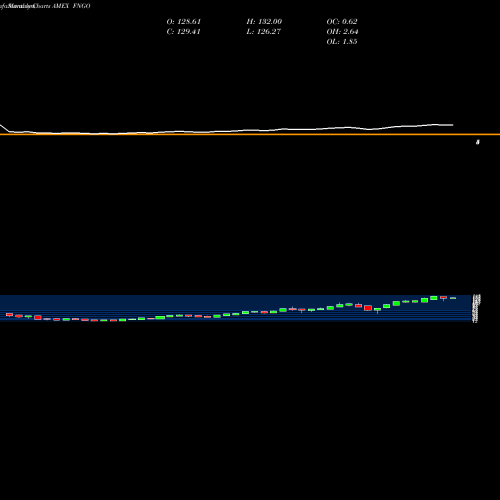 Monthly charts share FNGO Microsectors Fang+ 2X ETN AMEX Stock exchange 