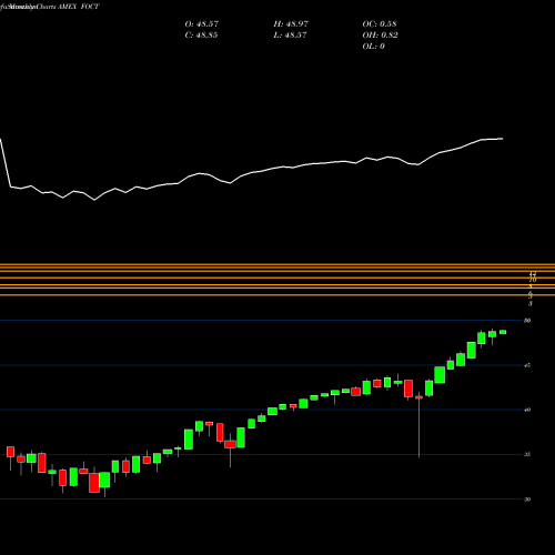 Monthly charts share FOCT FT U.S. Equity Buffer ETF October AMEX Stock exchange 