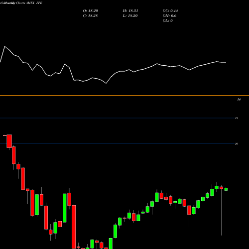 Monthly charts share FPE First Trust Preferred Securitie AMEX Stock exchange 