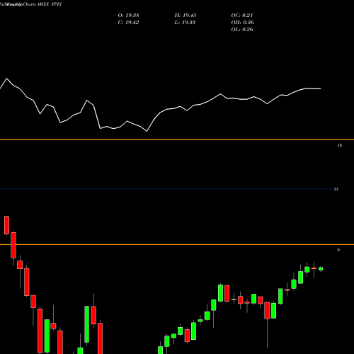 Monthly charts share FPEI FT Institutional Prfd Securities Income ETF AMEX Stock exchange 