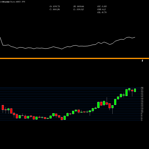Monthly charts share FPX US Ipo Index First Trust AMEX Stock exchange 
