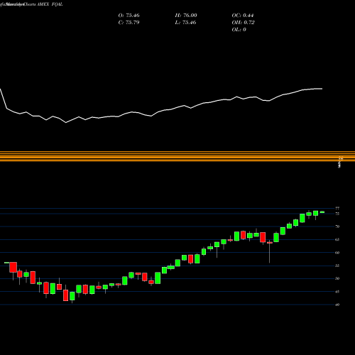 Monthly charts share FQAL Fidelity Quality Factor ETF AMEX Stock exchange 
