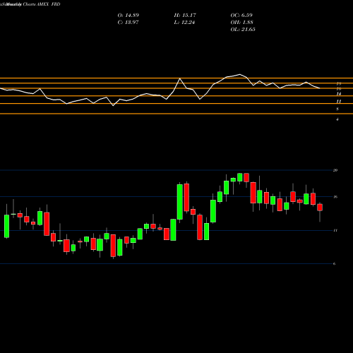 Monthly charts share FRD Friedman Industries Inc AMEX Stock exchange 
