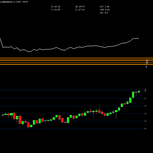 Monthly charts share FRDM Freedom 100 Emerging Markets ETF AMEX Stock exchange 
