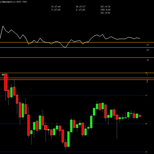 Monthly charts share FREL Fidelity MSCI Real Estate Index AMEX Stock exchange 