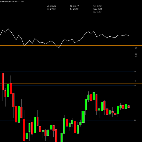 Monthly charts share FRI S&P REIT Index First Trust AMEX Stock exchange 
