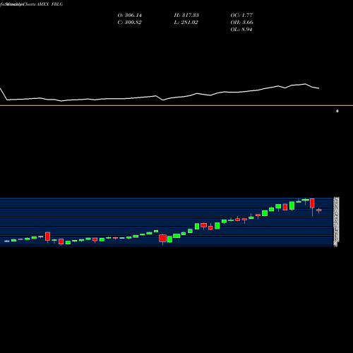 Monthly charts share FRLG Large Cap Growth Index-Linked ETN AMEX Stock exchange 
