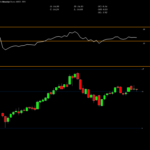 Monthly charts share FRN Frontier Markets Guggenheim AMEX Stock exchange 