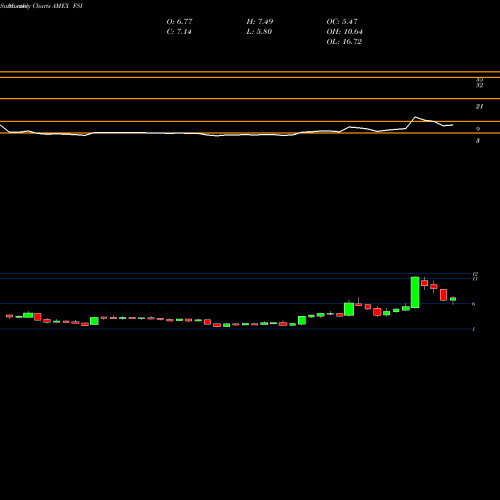 Monthly charts share FSI Flexible Solutions International Inc AMEX Stock exchange 