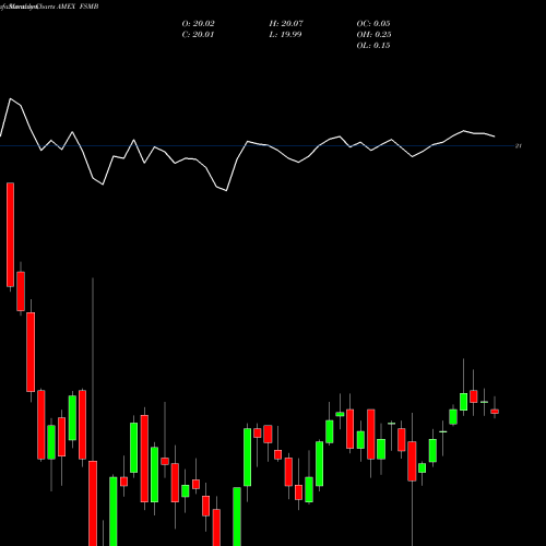 Monthly charts share FSMB Short Duration Managed Municipal ETF FT AMEX Stock exchange 