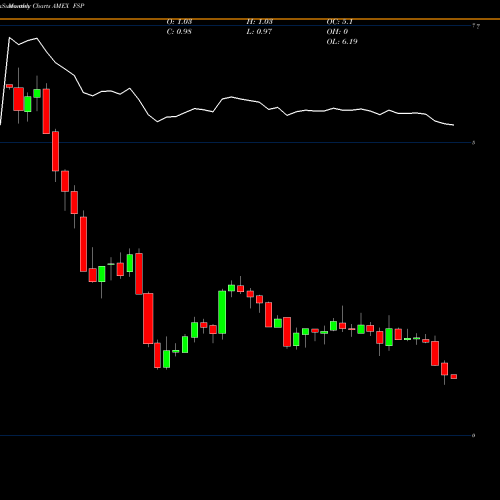 Monthly charts share FSP Franklin Street Properties AMEX Stock exchange 