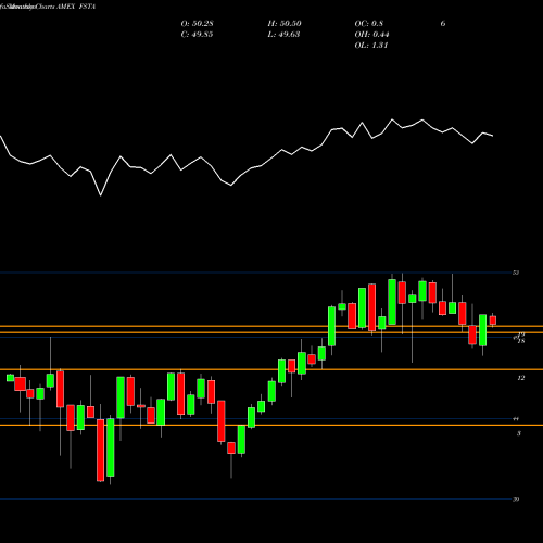 Monthly charts share FSTA Fidelity MSCI Consumer Staples AMEX Stock exchange 
