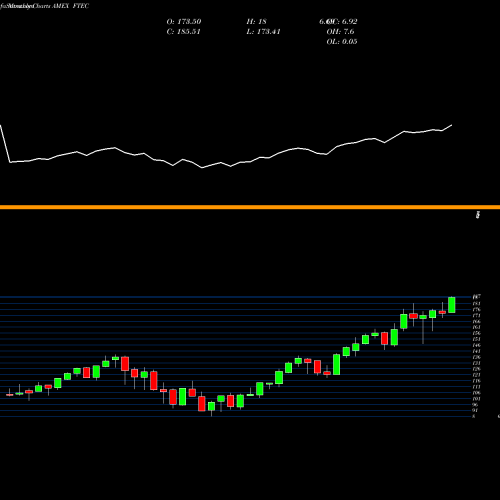 Monthly charts share FTEC Fidelity MSCI Information Techn AMEX Stock exchange 