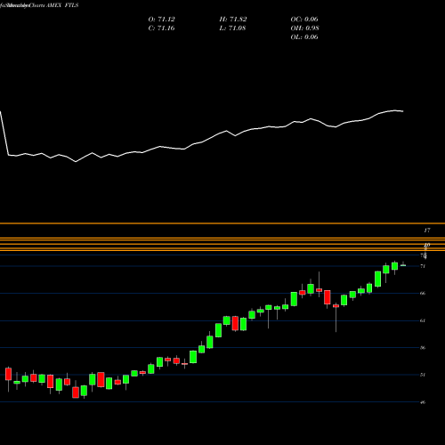 Monthly charts share FTLS First Trust Long/Short Equity AMEX Stock exchange 