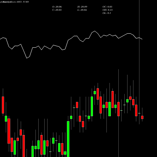 Monthly charts share FUMB First Trust Ultra Short Duration Municipal ETF AMEX Stock exchange 