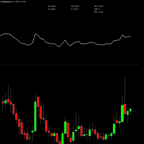 Monthly charts share FURY Fury Gold Mines Limited AMEX Stock exchange 