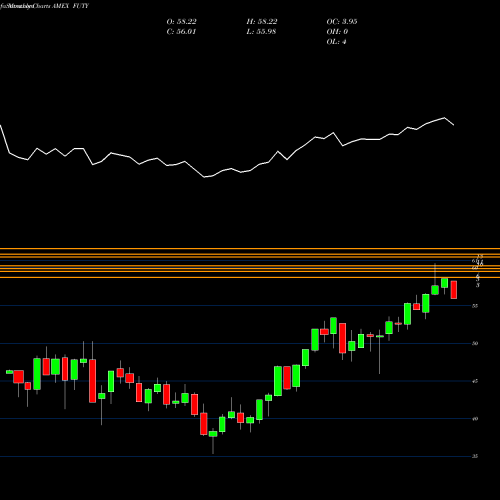 Monthly charts share FUTY Fidelity MSCI Utilities Index E AMEX Stock exchange 