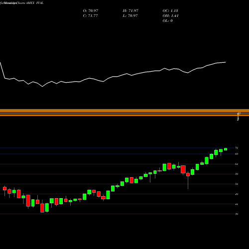 Monthly charts share FVAL Fidelity Value Factor ETF AMEX Stock exchange 