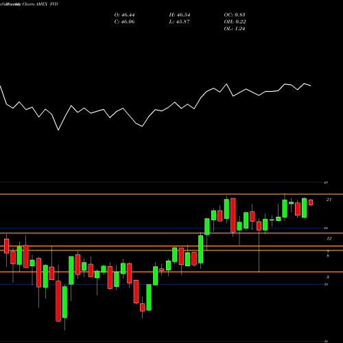 Monthly charts share FVD Value Line Dividend Index First Trust AMEX Stock exchange 