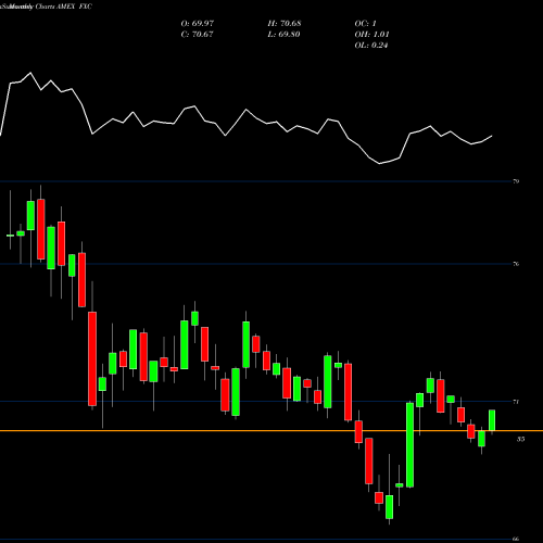 Monthly charts share FXC Canadian Dollar Trust AMEX Stock exchange 