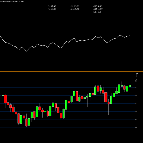Monthly charts share FXD Consumer Disc Alphadex First Trust AMEX Stock exchange 