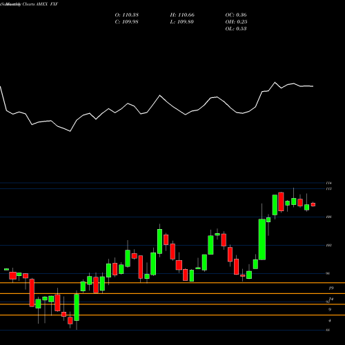 Monthly charts share FXF Swiss Franc Trust AMEX Stock exchange 