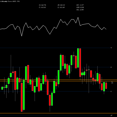 Monthly charts share FXG Consumer Staples Alphadex First Trust AMEX Stock exchange 