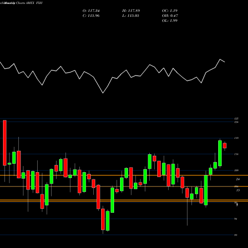 Monthly charts share FXH Healthcare Alphadex First Trust AMEX Stock exchange 