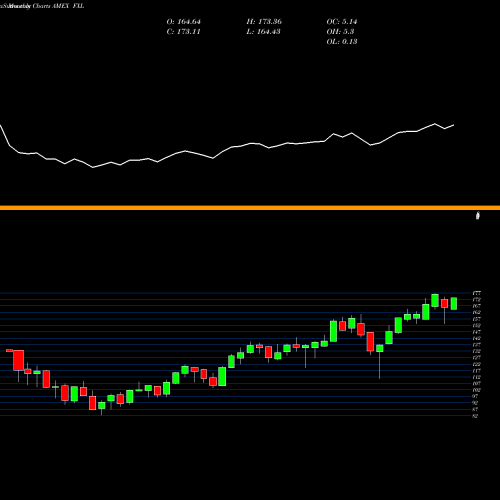 Monthly charts share FXL Technology Alphadex First Trust AMEX Stock exchange 