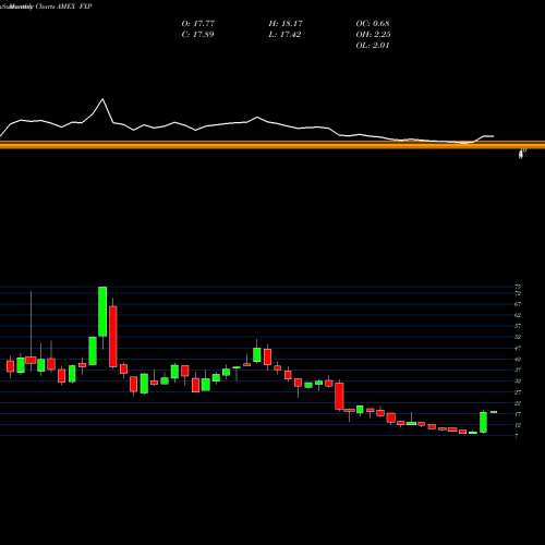 Monthly charts share FXP Ultrashort FTSE China 25 Proshares AMEX Stock exchange 