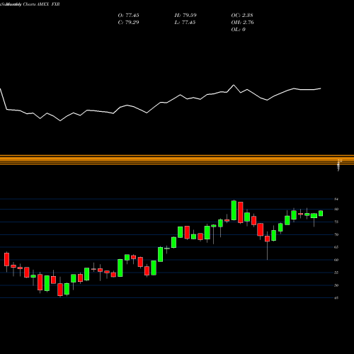 Monthly charts share FXR Indust/Producer Dur Alphadex First Trust AMEX Stock exchange 