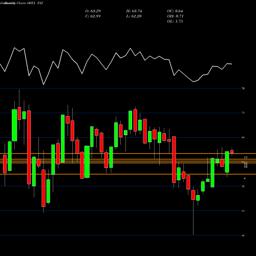 Monthly charts share FXZ Materials Alphadex First Trust AMEX Stock exchange 