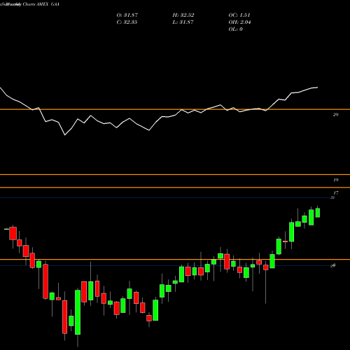 Monthly charts share GAA Cambria Global Asset Allocation AMEX Stock exchange 